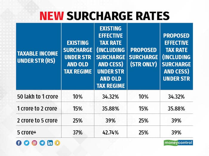 Comparative tax rates under the existing and proposed simplified tax regime (STR) as well as the old tax regime2