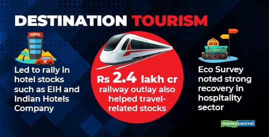 Budget 2023: What Were The Incentives For Tourism?