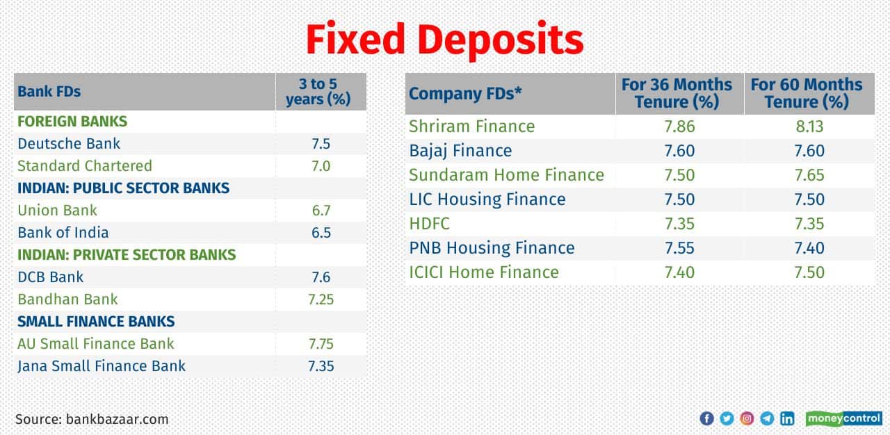 Conservative investors have been investing in fixed deposits issued by banks and companies. The FD market now gives a lot more options as there are now small finance banks and new-age banks with their own FD products. The assured returns appeal makes many opt for FDs. After the hike in policy interest rates by the RBI, banks and non-banking finance companies have announced an increase in interest rates on offer. Do not invest in FDs with very high interest rates as this is also an indication of high credit risk.