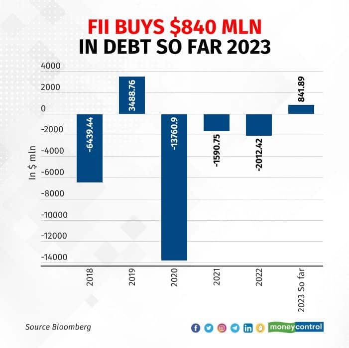 FII debt 10 feb