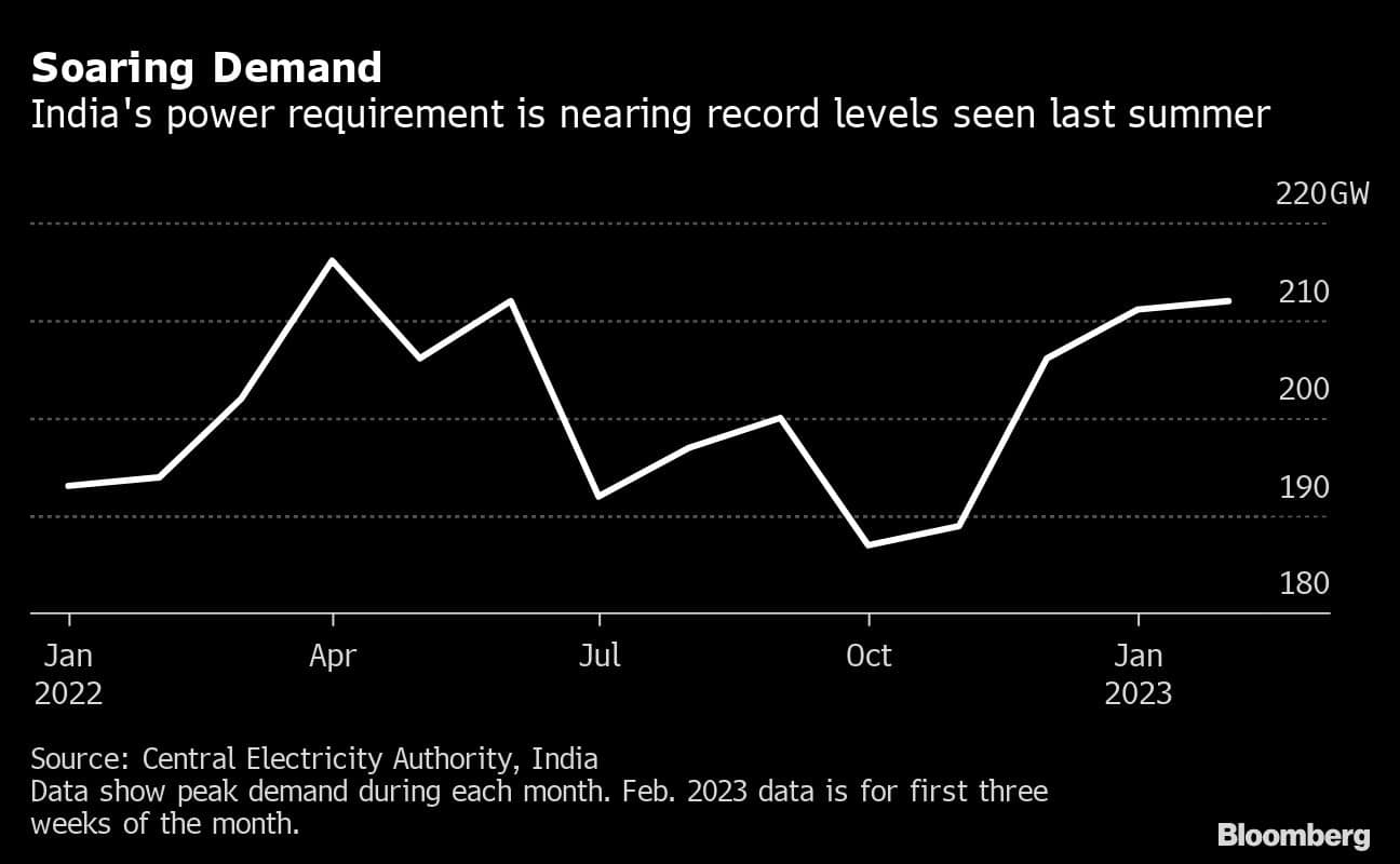 Soaring Demand | India's power requirement is nearing record levels seen last summer