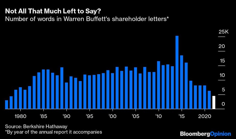 Not All That Much Left to Say? | Number of words in Warren Buffett's shareholder letters*