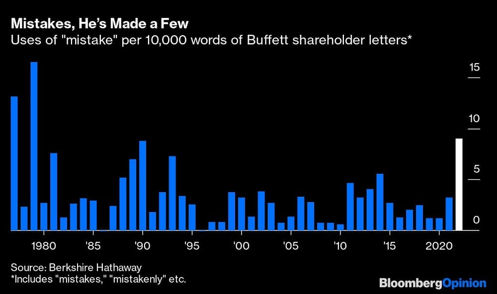 Mistakes, Hes Made a Few | Uses of "mistake" per 10,000 words of Buffett shareholder letters*