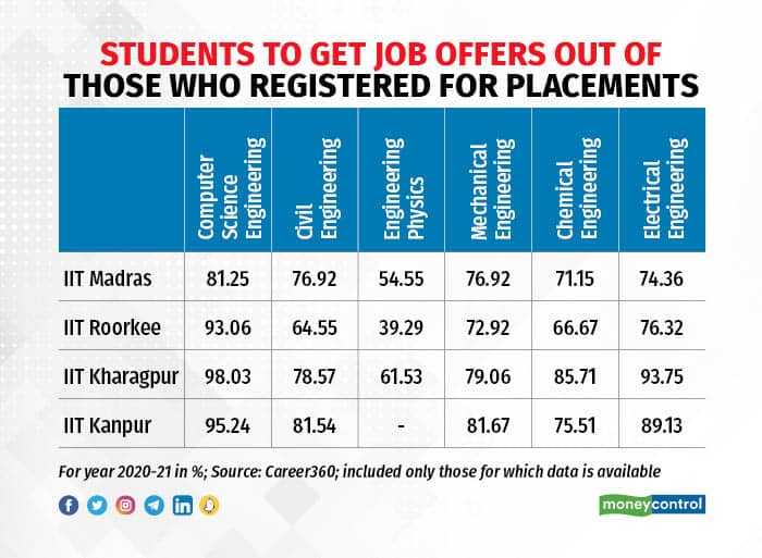 IIT Placements The dismal reality behind the dazzling, multicrore