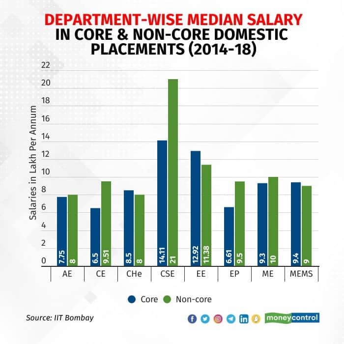 IIT Placements: The Dismal Reality Behind The Dazzling, Multi-crore ...