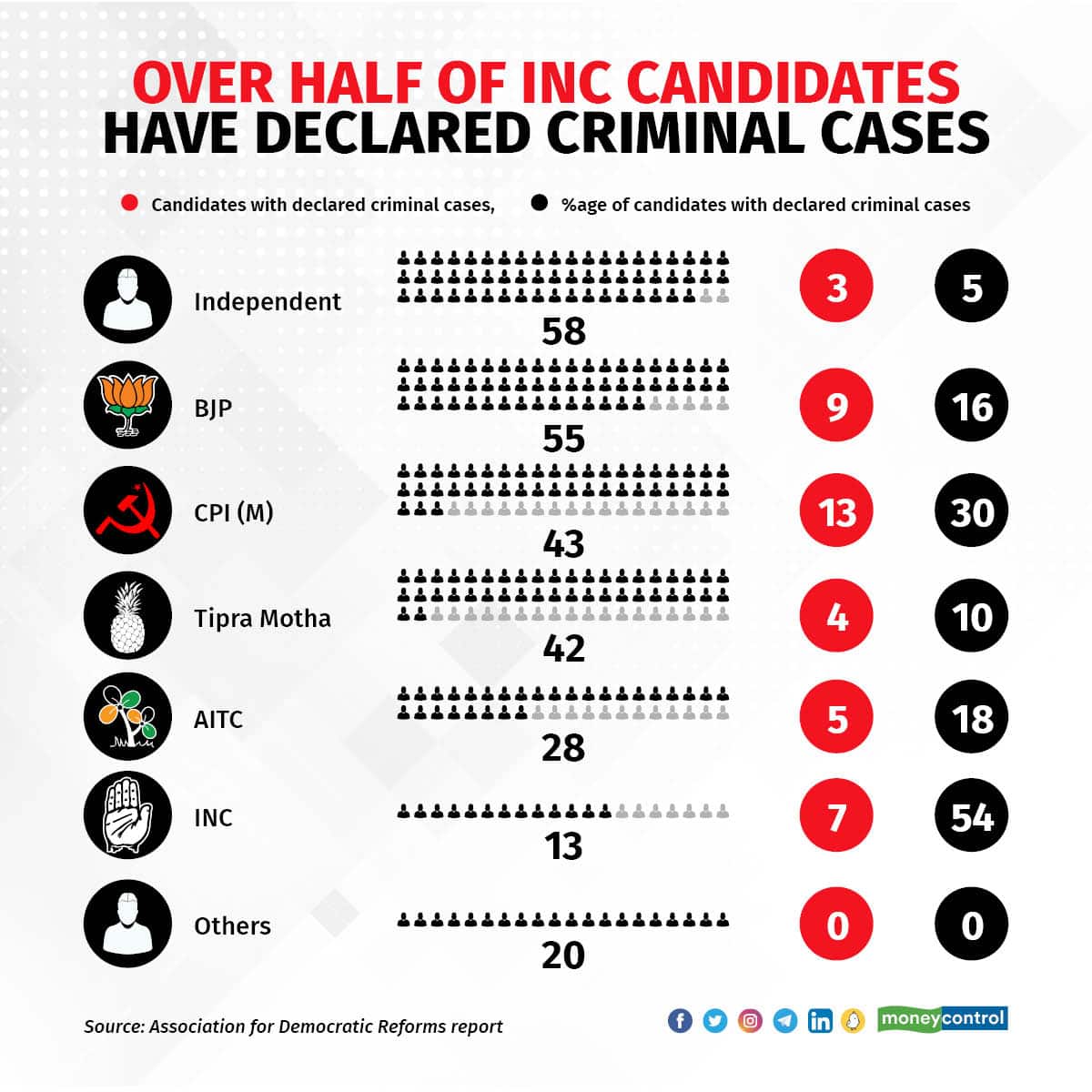 INC candidates have criminal cases