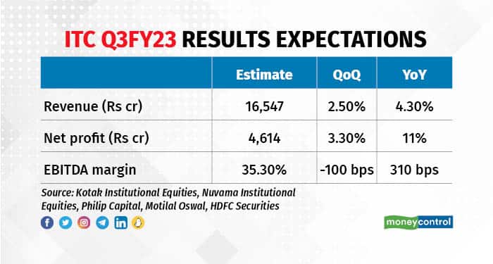 ITC Q3FY23 RESULTS EXPECTATIONS