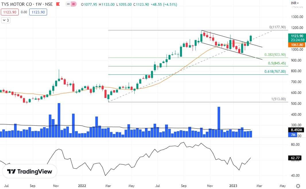 Hot Stocks | TVS Motor, Siemens, APL Apollo Tubes may fetch 13-16% ...