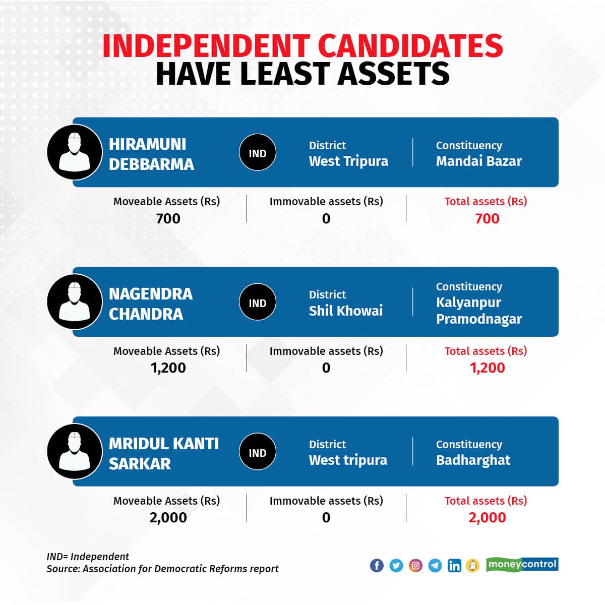 Independent candidates have least assets