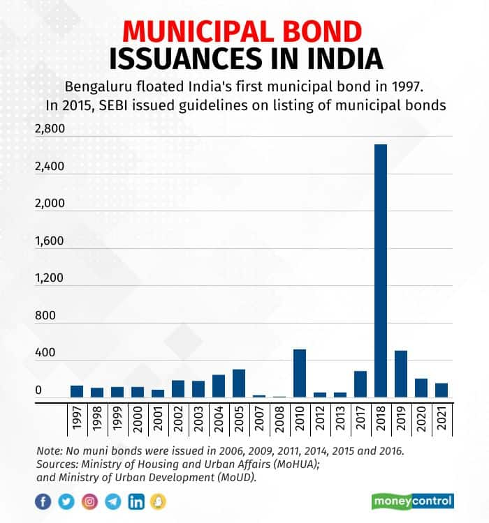 India’s First-ever Municipal Bond Issue For Retail Opens Today; Should ...