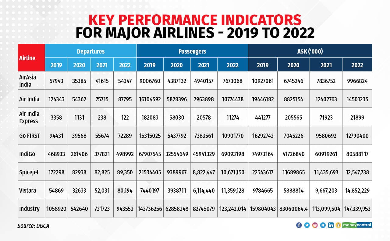 Vistara was the aviation winner of 2022, IndiGo the runner-up