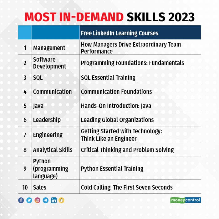 Most in-demand skills 2023