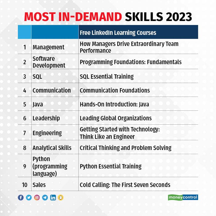 LinkedIn: Top 10 In Demand Skills In 2023