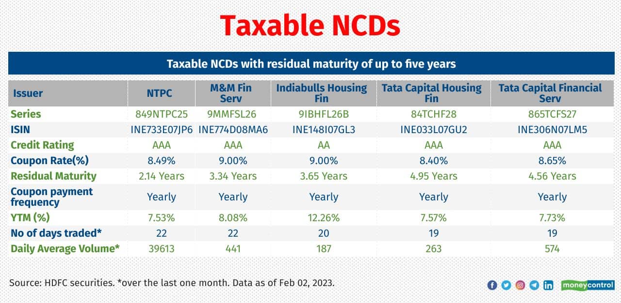 Non-convertible Debentures (NCDs) are fixed income instruments issued by corporates to raise long-term funds through public issues. They are issued for a specific tenure of, say, one to seven years and pay interest periodically or at the end of maturity. Many NCDs that were issued to retail investors (whose face value is mostly Rs 1,000) are listed on the exchanges and traded like equity shares. A few of them are traded with reasonable liquidity and near fair value. Investors with a medium risk profile, looking for options other than bank and corporate FDs, may consider buying these NCDs. Vishal Goenka, Co-Founder IndiaBonds says, “everyone is familiar with the benefits of a well-diversified portfolio and addition of taxable NCDs aids in portfolio diversification. Aside from the predictable cashflows, Taxable NCDs also offer protection against the volatility of equity markets”. Note that these NCDs are prone to credit and interest-rate risks. So, one should consider NCDs with a higher rating, better Yield-to-maturity (YTM) and ample liquidity on the exchanges.