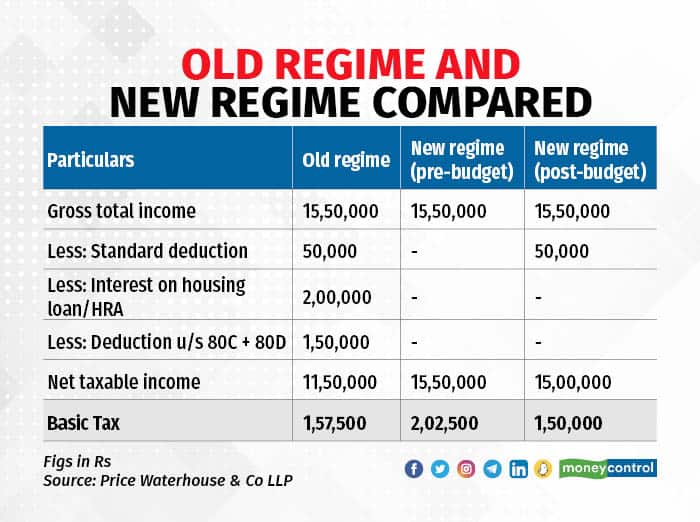 Old regime and new regime compared (2)