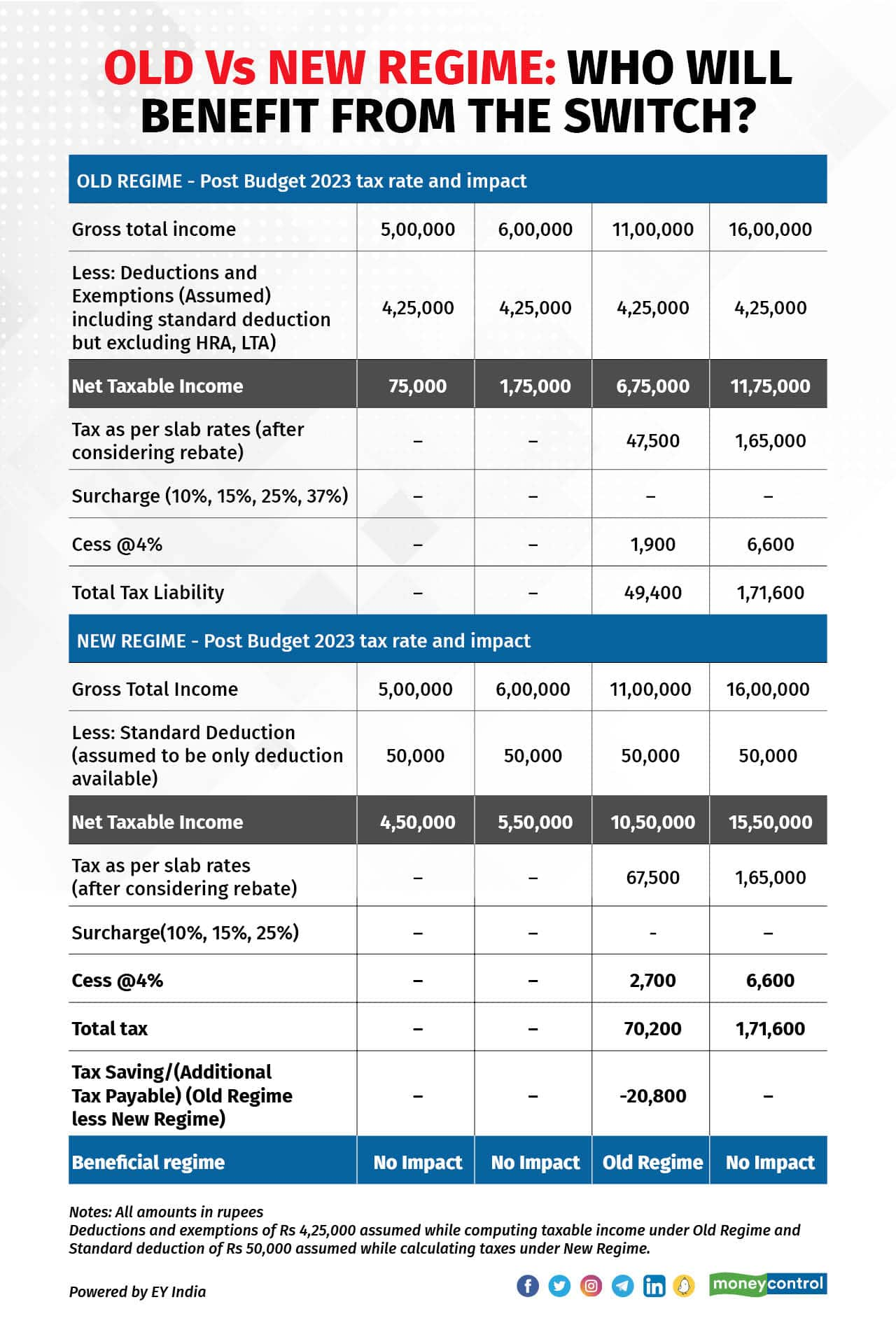 Budget 2023 Old Vs New Tax Regimes Who Should Make The Switch 