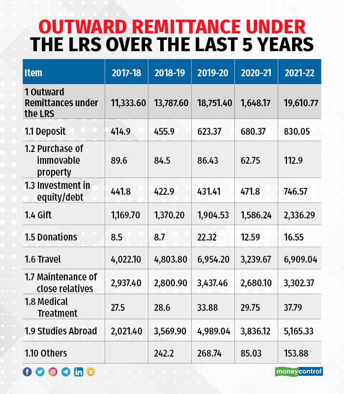 Tax collected at source on foreign remittances: One step forward, two ...