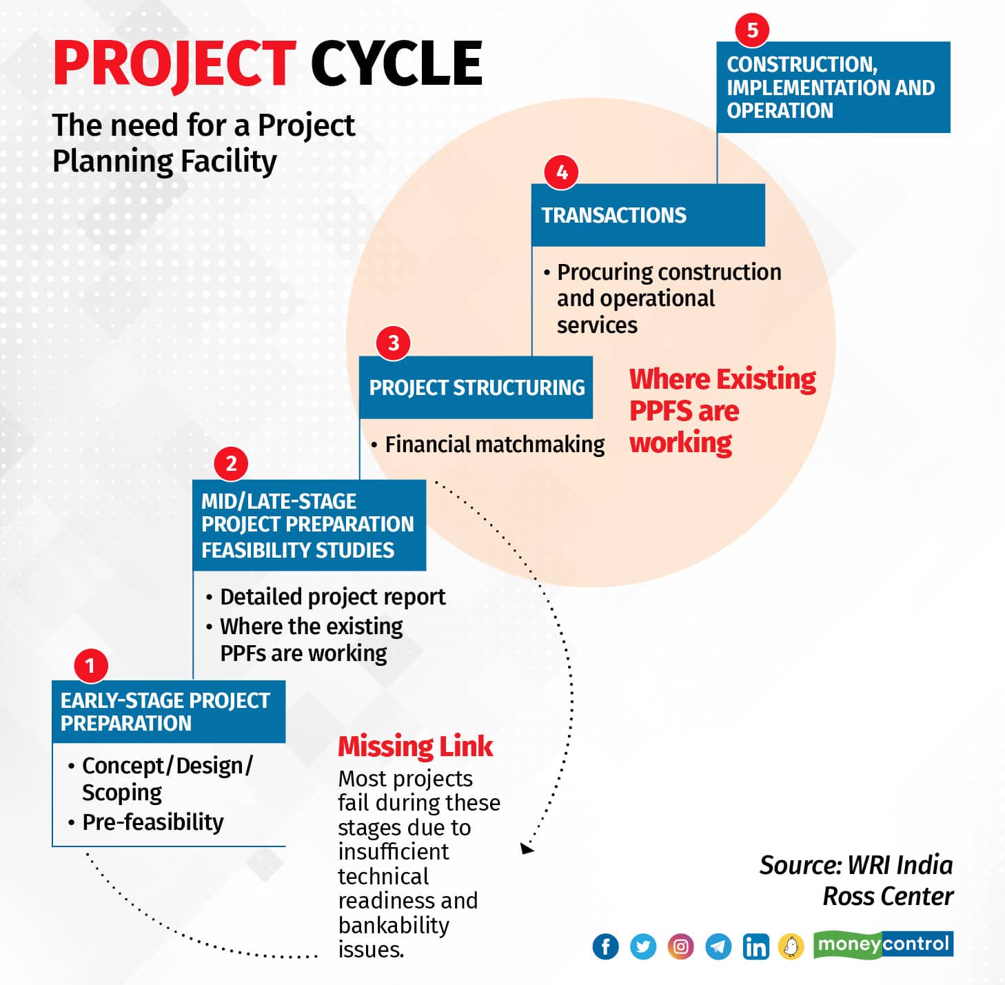 Project Planning Facility Graphic