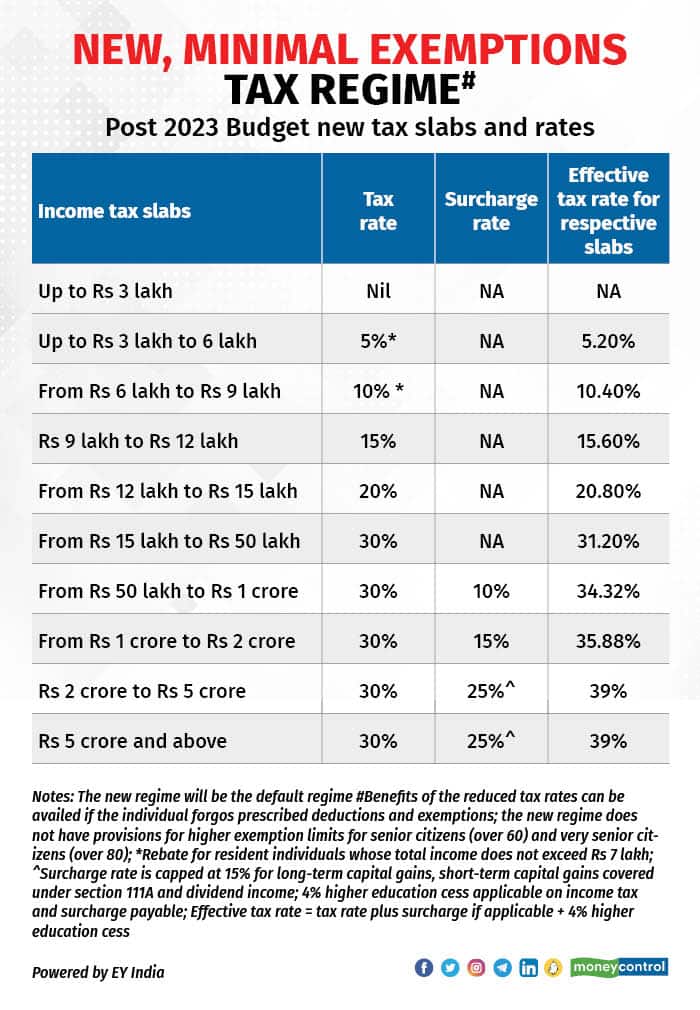 Rajesh -New tax slabs