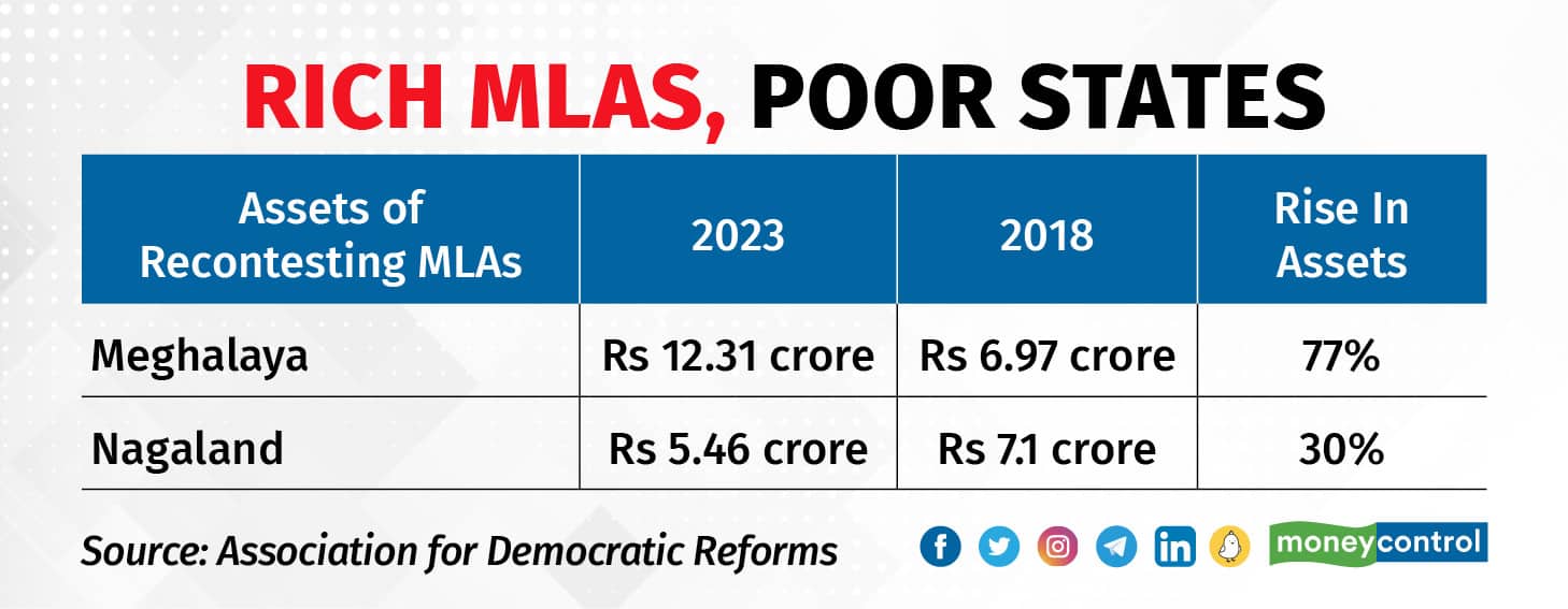 Rich MLAs Poor States