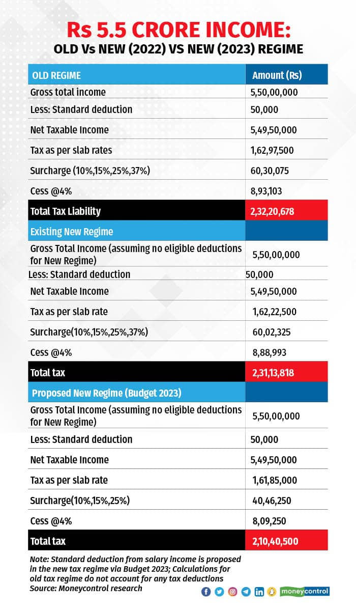 highest-surcharge-rate-on-income-tax-goes-down-will-hnis-benefit