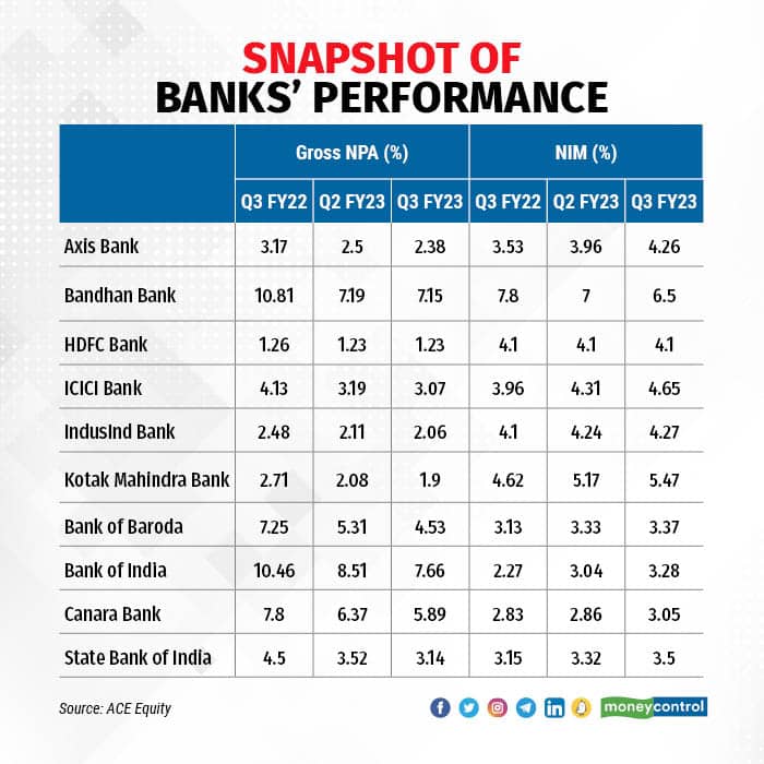SNAPSHOT OF BANKS' PERFORMANCE