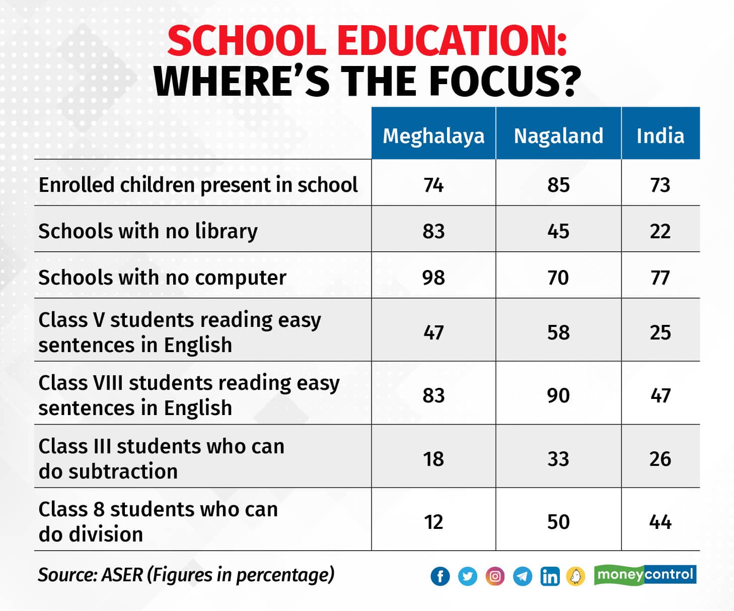 School Education Where’s The Focus_