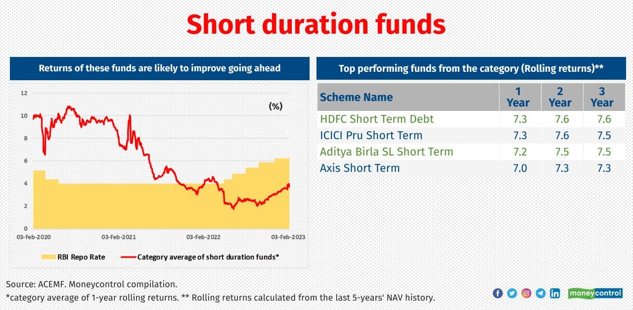 Short duration funds (SDFs) are debt mutual fund schemes investing mostly in bonds with a short to medium maturity. SDFs invest in bonds with a Macaulay Duration of 1 to 3 years. Bonds with short maturity are relatively less sensitive to interest rate movements than those with long maturity. SDFs are the preferred choice in a rising and higher rate environment as the proceeds of the short maturity papers can be redeployed in bonds with higher yields. This should improve the fund’s performance. Consider investing in these if you have a minimum three-year view, to take home tax efficient returns.