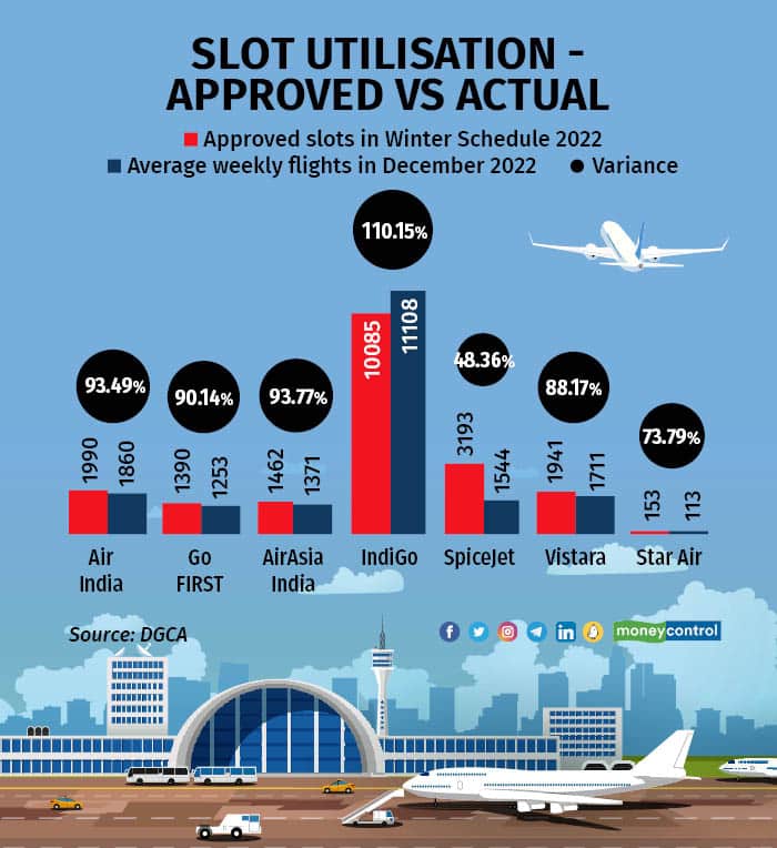 Slot utilisation - Approved vs Actual