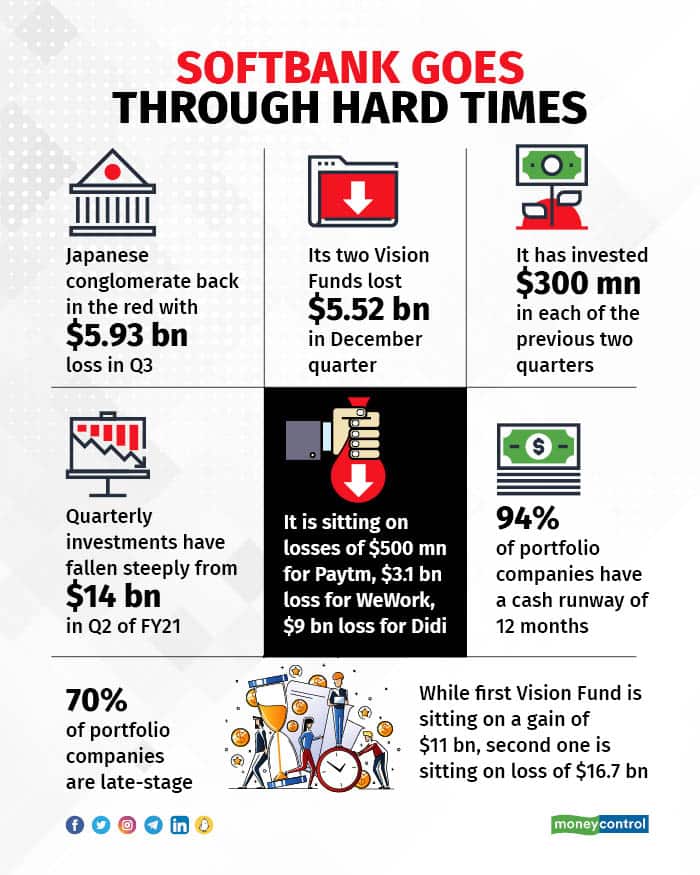 SoftBank goes through hard times