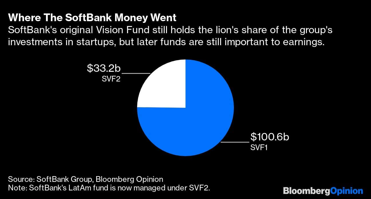 Where The SoftBank Money Went | SoftBank's original Vision Fund still holds the lion's share of the group's investments in startups, but later funds are still important to earnings.