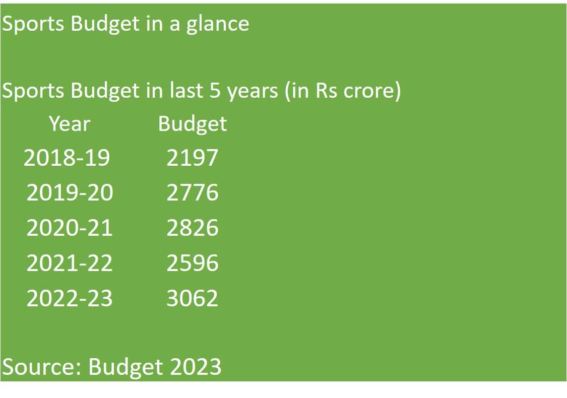 Sports Budget in the last 5 years