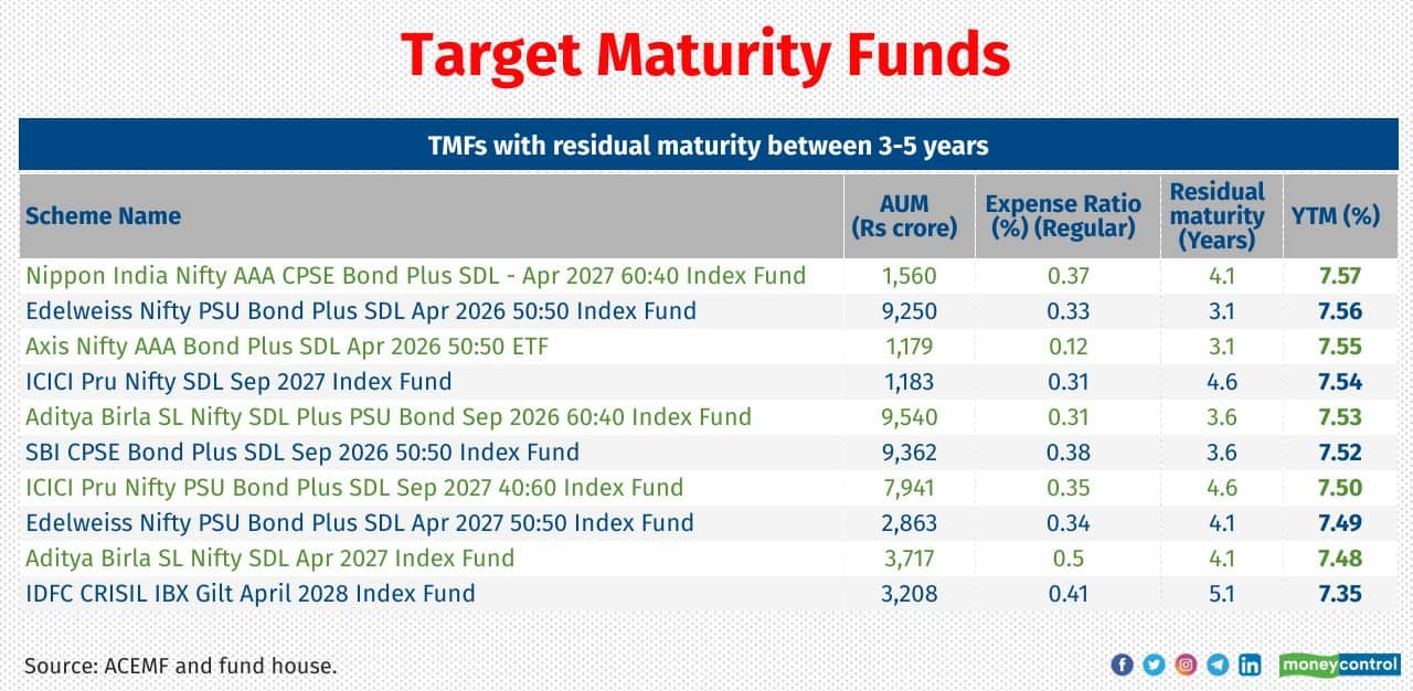 Investors keen on visibility of the returns expected from debt funds and defined time frame in mind may find target maturity funds (TMFs) attractive. TMFs are passively managed debt mutual funds (either exchange traded funds or index funds) tracking fixed-income indices. TMFs have a predetermined maturity date and hold debt securities that are constituents of the underlying index. These indices typically comprise government securities, state development loans (SDL) or/and high-quality bonds issued by public sector enterprises. Now, TMFs of 3+ years maturities are yielding around 7.5%. This provides attractive investment opportunity for investors with at least three years of investment horizon.