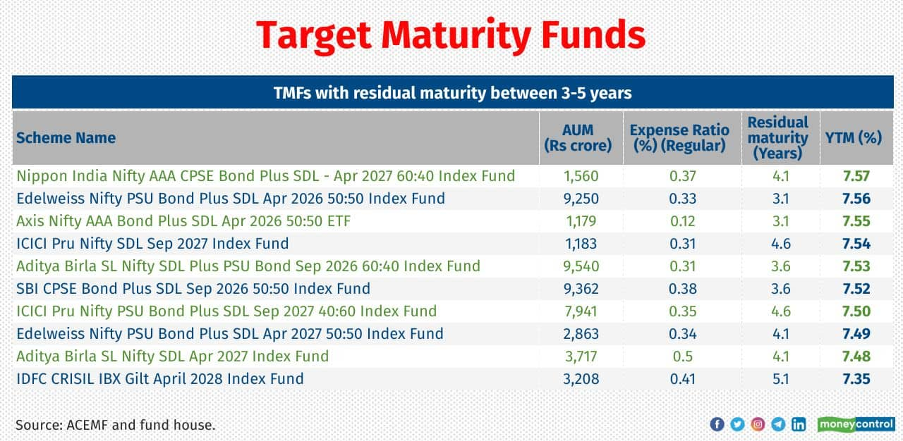 Fixed Income Investments Rates