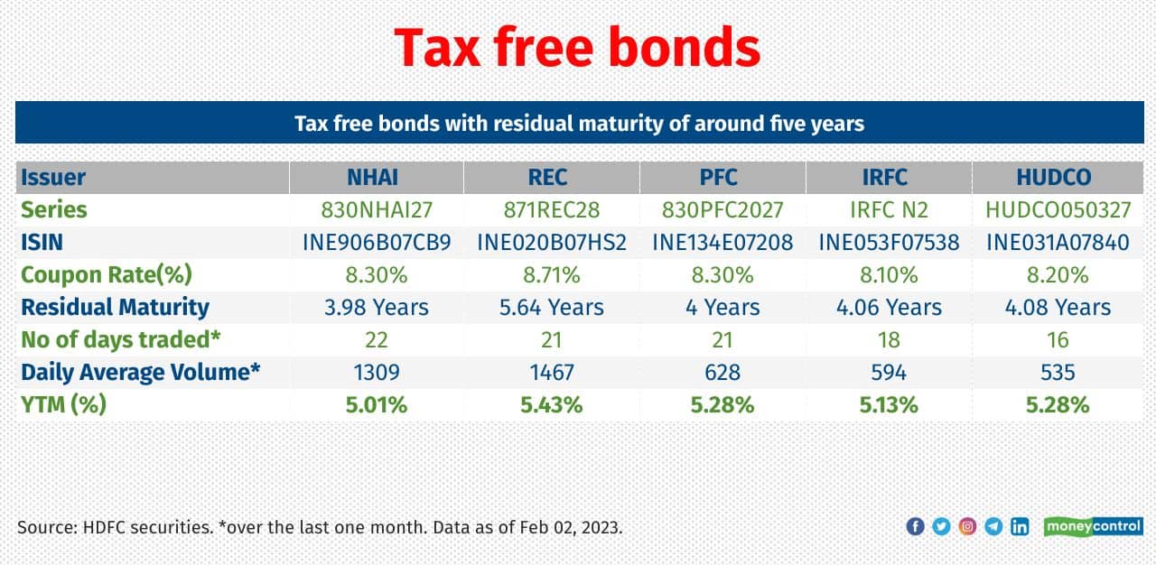 Tax-free bonds were issued by state-run infrastructure finance companies in the period between FY12 and FY16. These bonds were listed on the bourses and are now traded in the cash segment of the BSE and NSE. Investors can buy these bonds — through their demat accounts — from the secondary market. These bonds pay interest annually, which is tax-free. These bonds have been preferred the most by the large investors for short term. With 5.3 percent YTM, tax-free bonds are still an attractive buy for investors in higher income-tax slabs. For those in the 39 percent tax slab, that results in a pre-tax yield of 8.7 percent. Select bonds with higher liquidity and higher YTM in the secondary market that match your time horizon.
