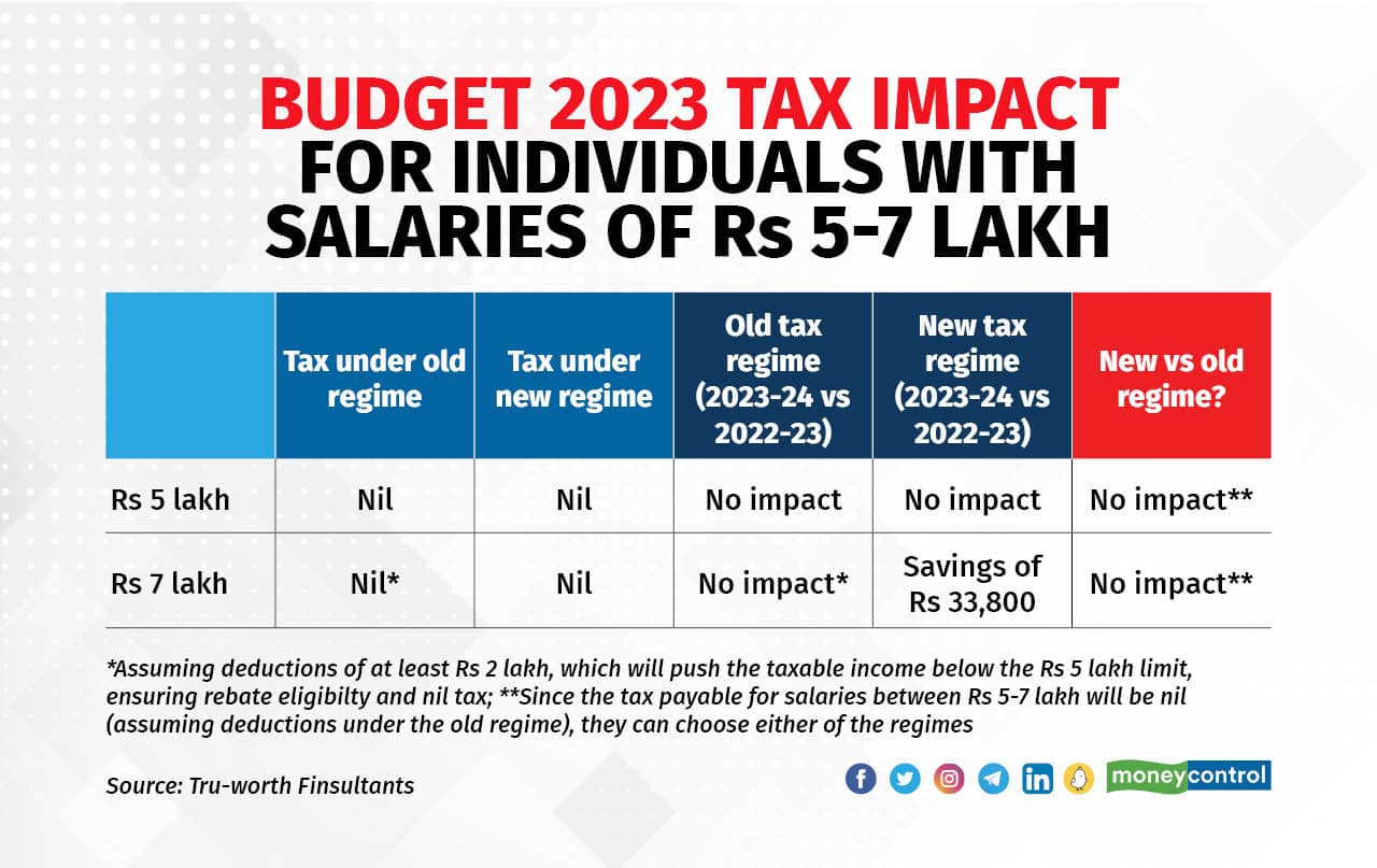 budget-2023-earning-between-rs-5-lakh-and-7-lakh-here-s-how-much-you