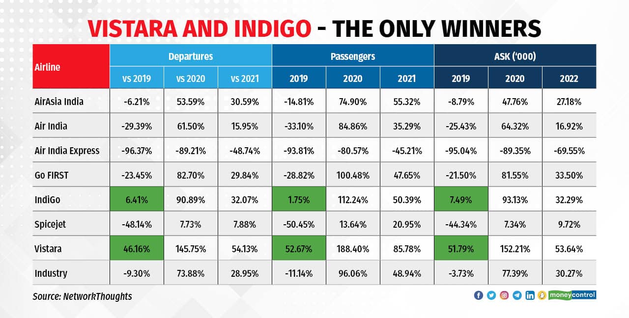 Vistara and IndiGo - the only winners