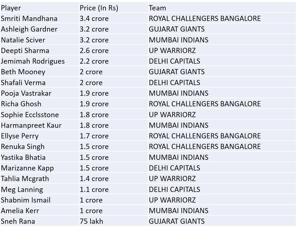 WPL top buys
