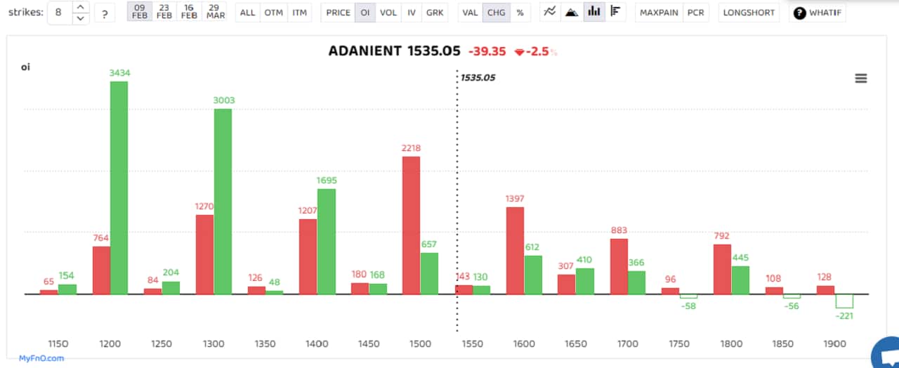 Bars reflect change in OI during the day. Red bars show call option OI and green put option OI.