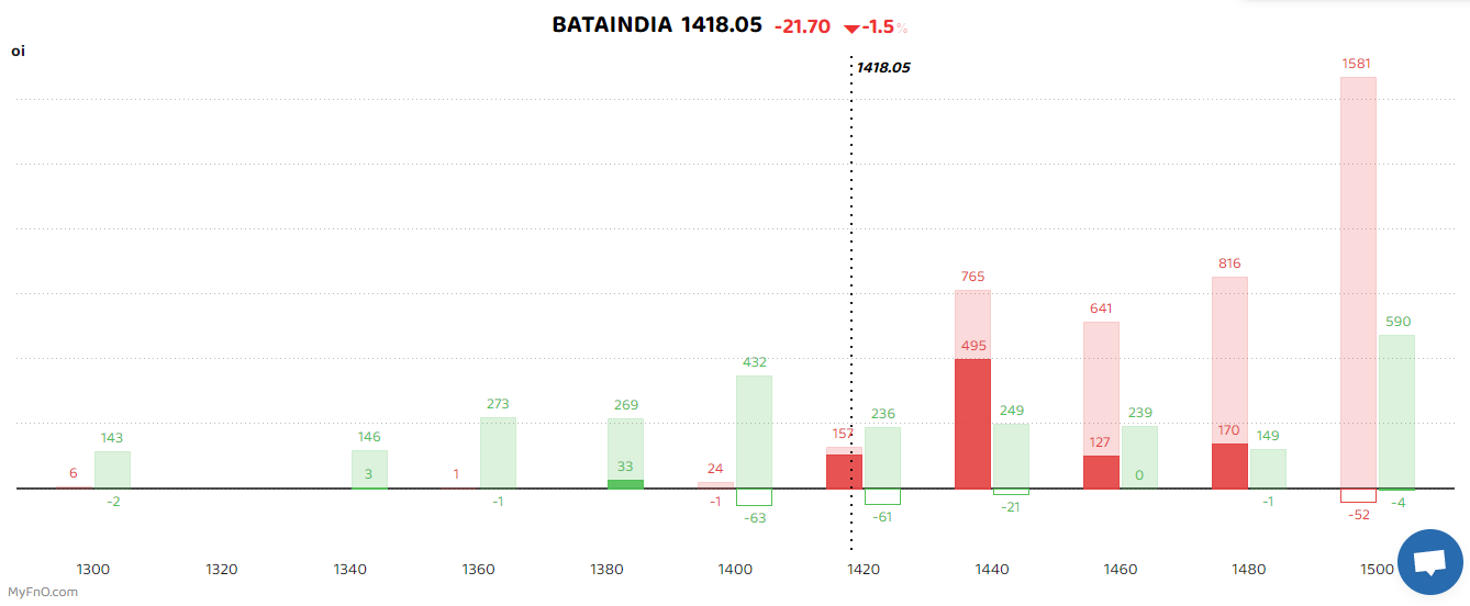 Bars reflect change in OI during the day. Red bars show call option OI and green put option OI.