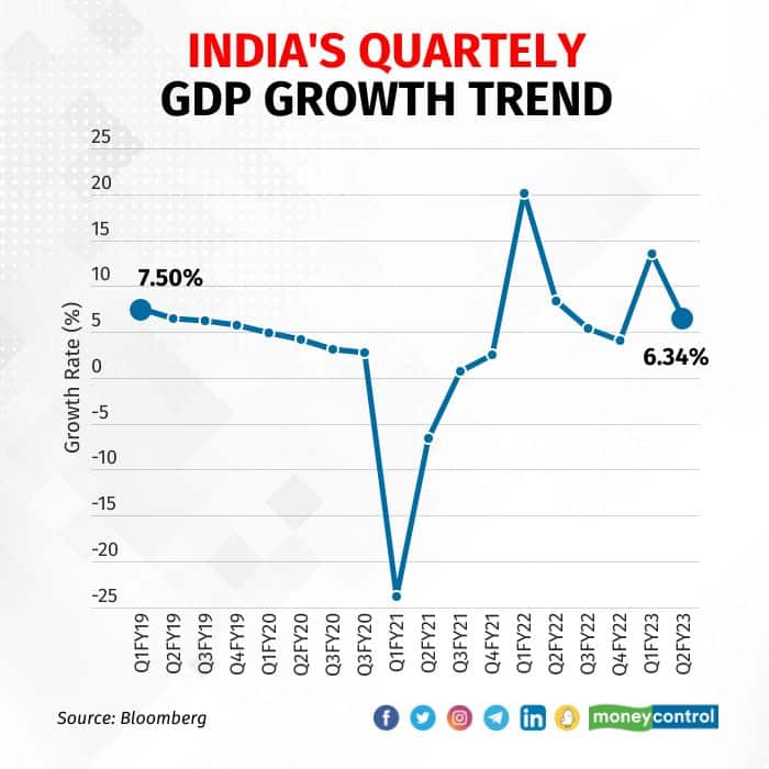 services-to-beat-manufacturing-again-economic-growth-to-slow-down-at-4