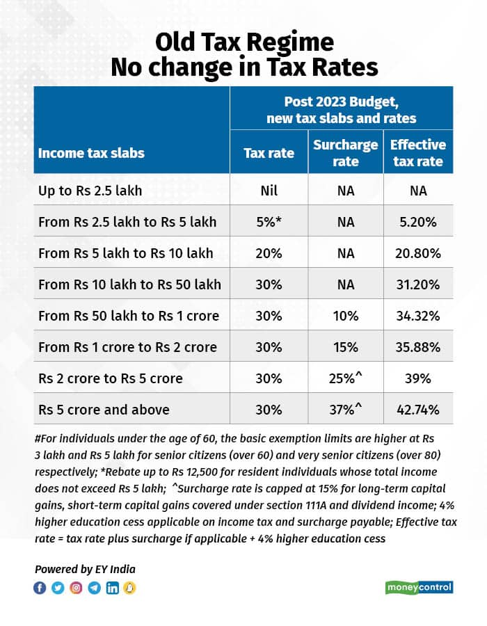 New tax slabs, hike in rebate 5 big personal tax changes