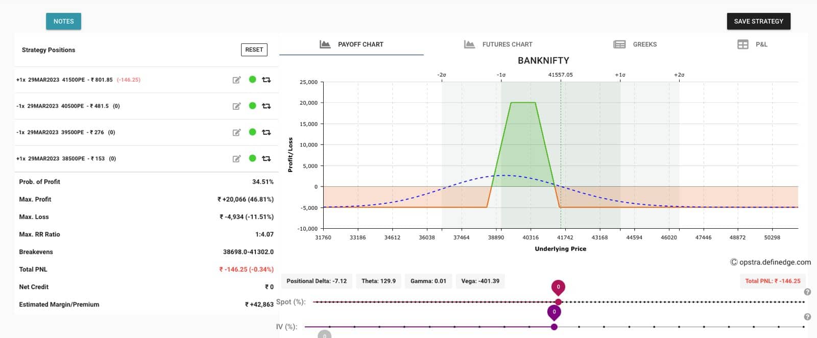 The strategy is called Butterfly because the payout chart of the strategy looks like a Butterfly. 