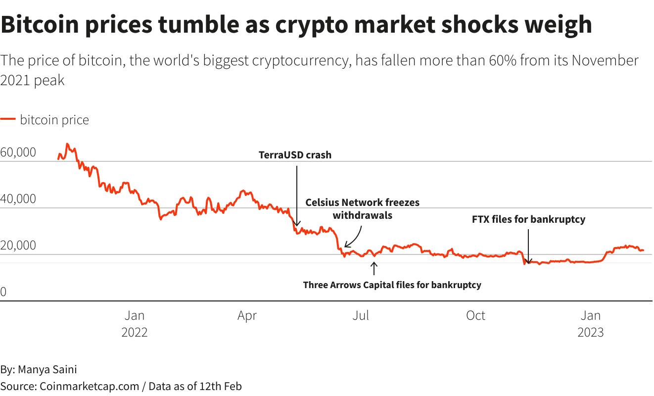 Graphic: Bitcoin battered by crypto shocks