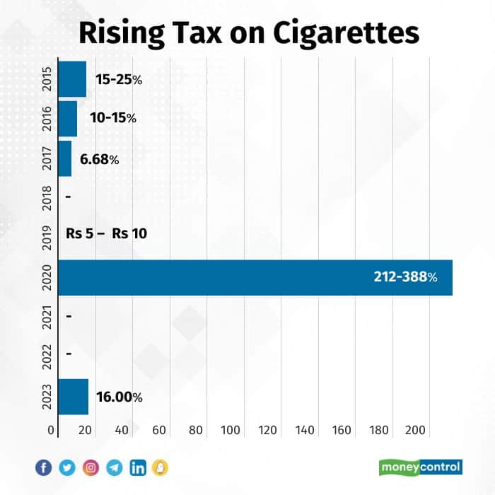 Budget 2023 How rising taxes on cigarettes are burning a hole in the