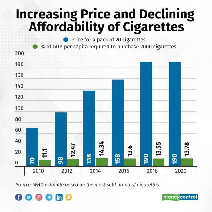Increasing price and declining affordability of cigarettes