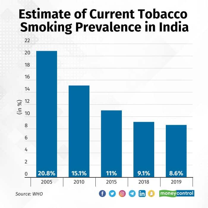 Prevalence of smoking in India