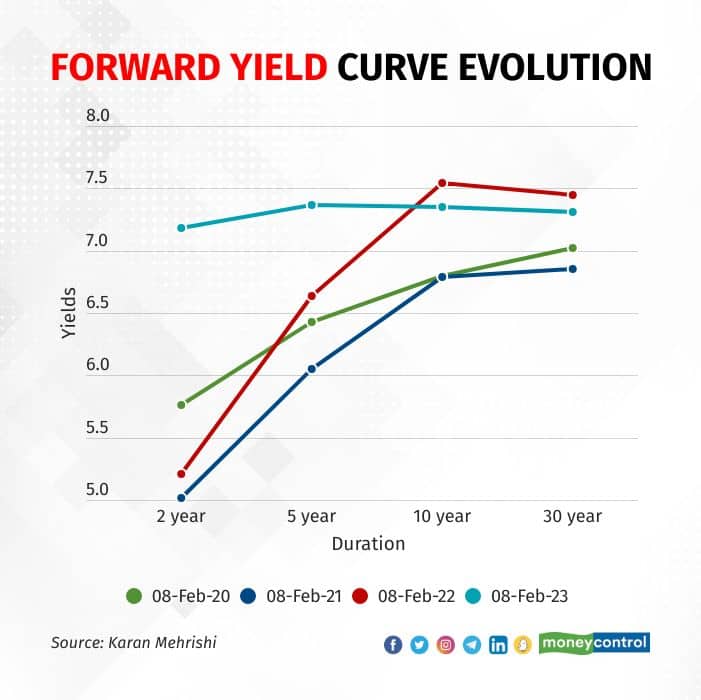 forward-market-yield-curve R