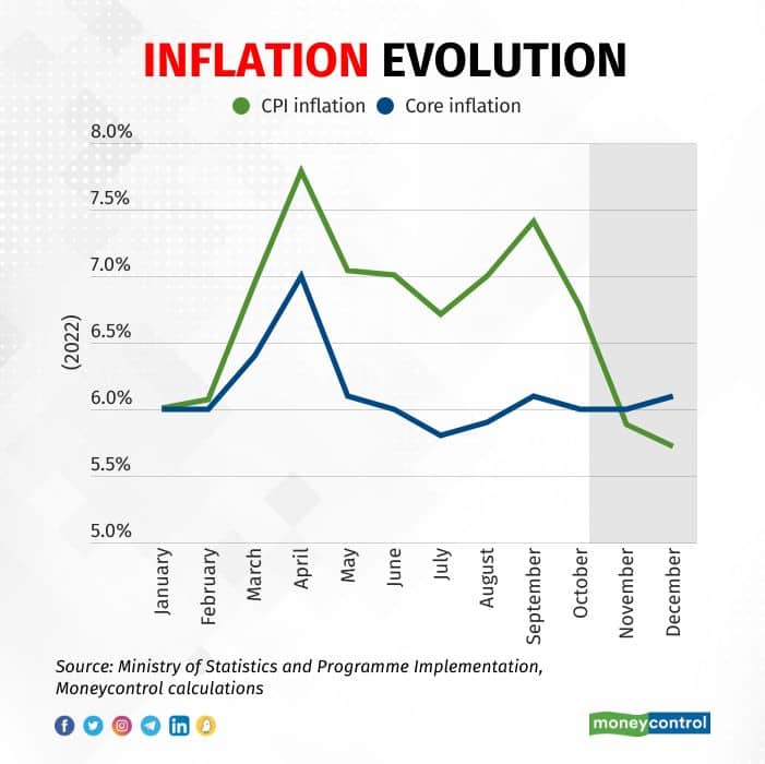 inflation chart then and now Feb 2023