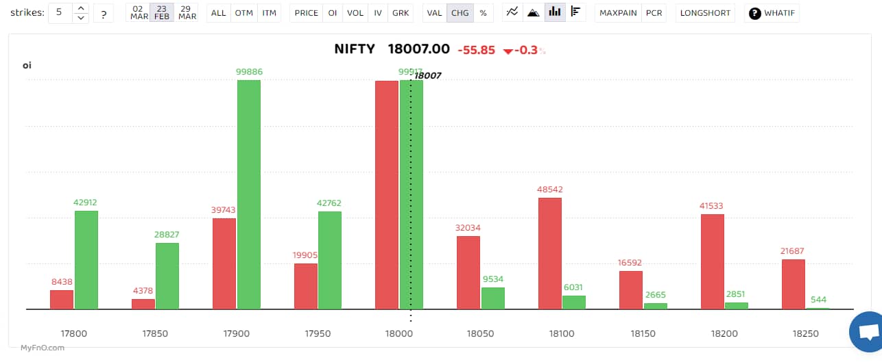 Bars reflect change in OI during the day. Red bars show call option OI and green put option OI.